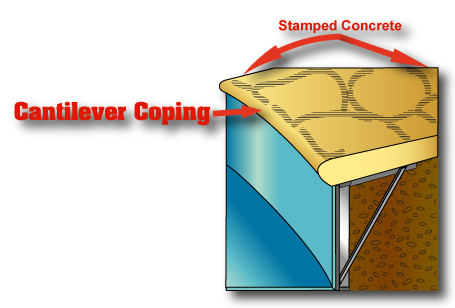 this is a diagram explaining how a type of coping works